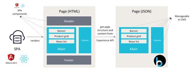 內容管理系統(CMS)的未來 超越網站，邁向全渠道智能中樞